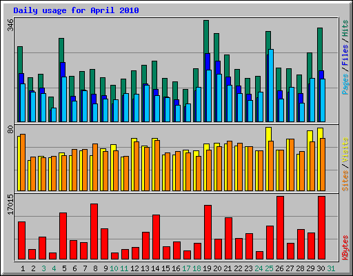 Daily usage for April 2010