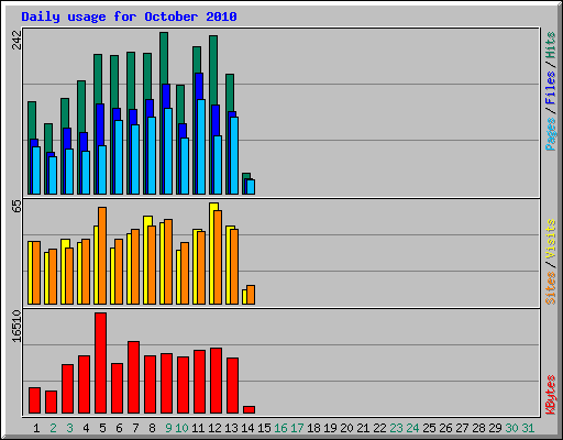 Daily usage for October 2010