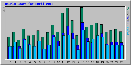 Hourly usage for April 2010
