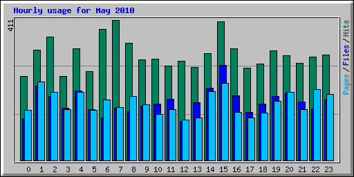 Hourly usage for May 2010