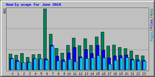 Hourly usage for June 2010
